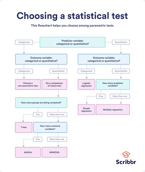 Statistical Tests