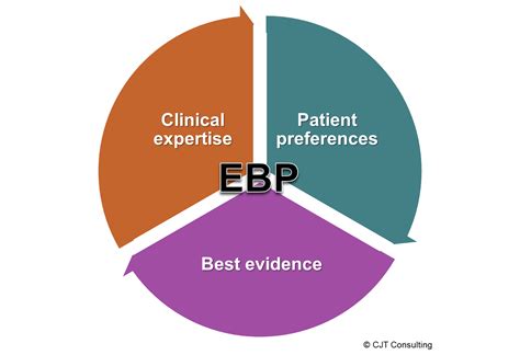 Staying Current with Evidence-Based Practice