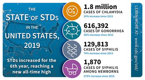 STD Counseling Services