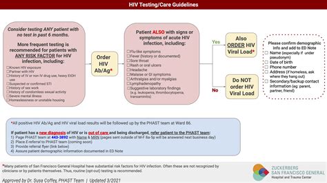 STD Testing Guidelines