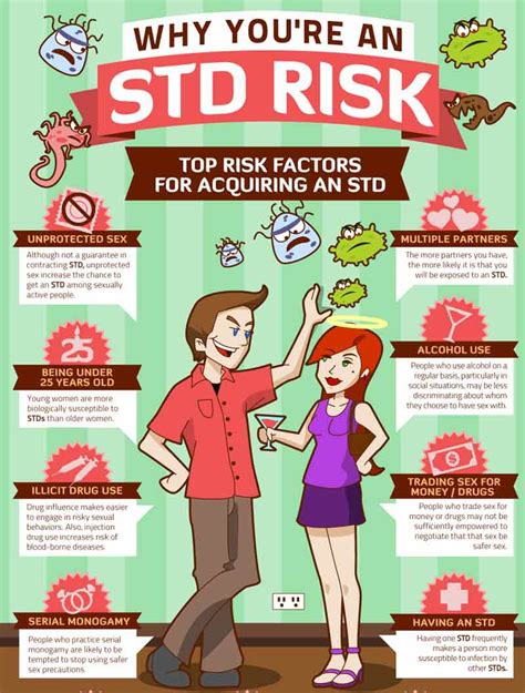 STD Testing Risks