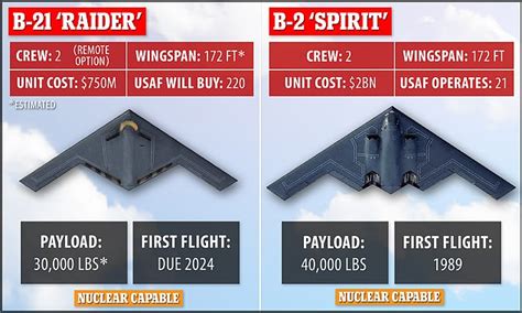 Stealth Bombers Specifications