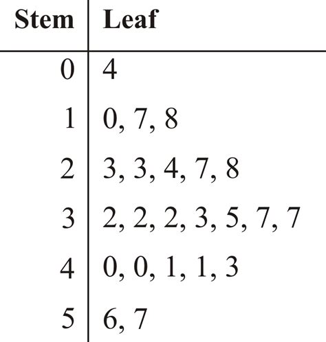 Stem and Leaf Plot Example