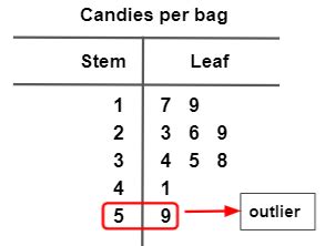 Stem and leaf plot outliers