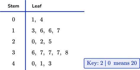 Stem and leaf plot patterns