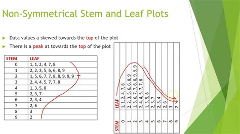 Stem and leaf plot types