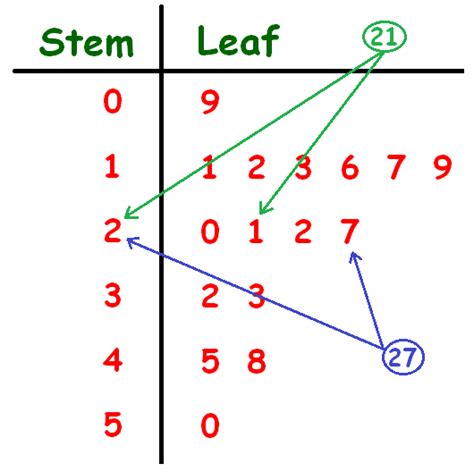 Stem and Leaf Plot Add-in