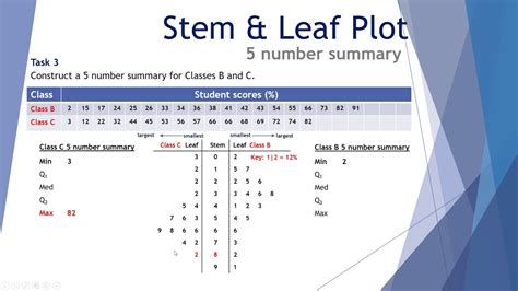 Stem and Leaf Plot Online Tool