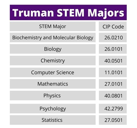 STEM Majors