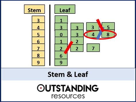 Stem and Leaf Chart Example 1