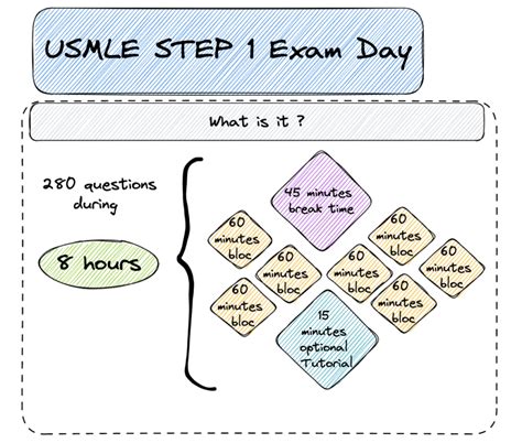 MCAT Step 1 Exam Format