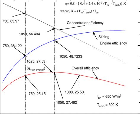 A graph illustrating the efficiency of Stirling engines