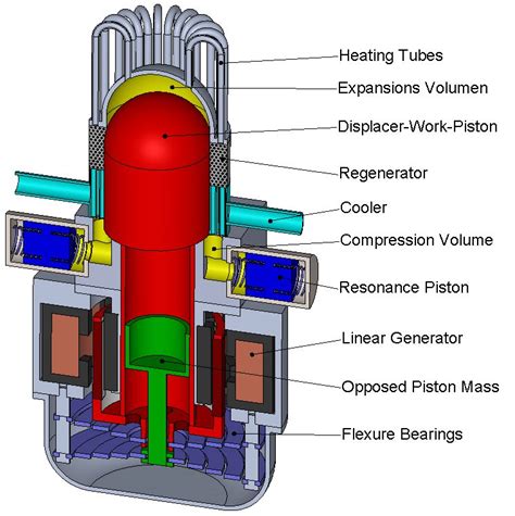 A photo of researchers working on Stirling engine development