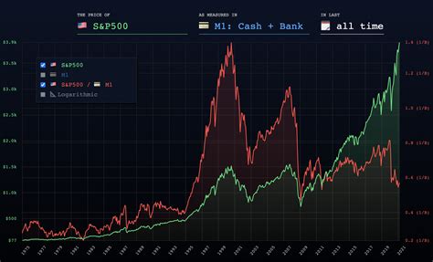 Stock Chart