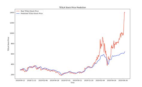 Stock Prices Time Series Graph