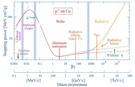 Velocity and Stopping Power