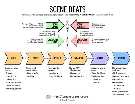 Story Structure Beatsheet Template