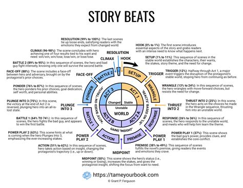 Storytelling Template Beatsheet