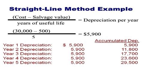 Straight-line method example