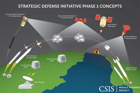 Strategic Defense