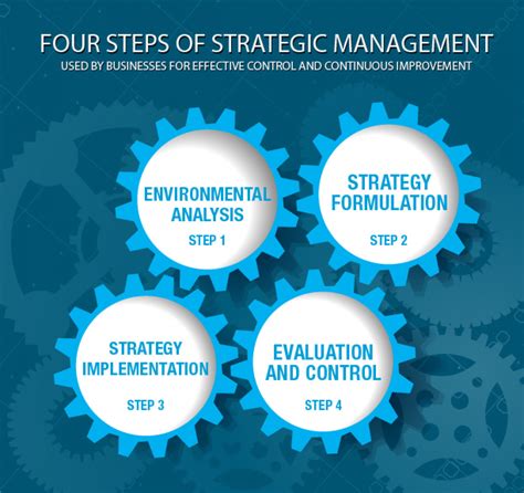 Applying Strategic Management using Porter's Five Forces