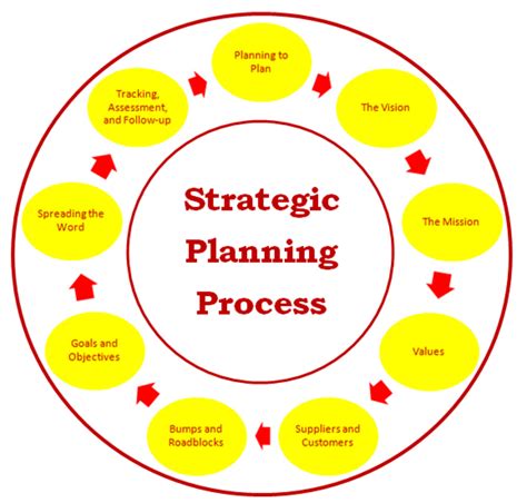 Strategic Planning Examples