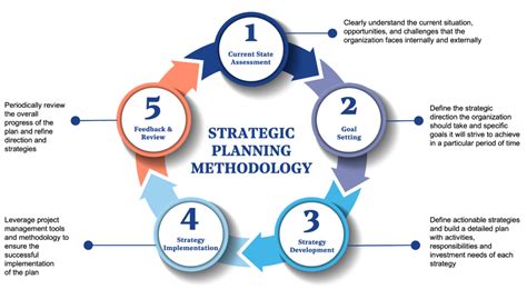 Strategic Planning Methodologies