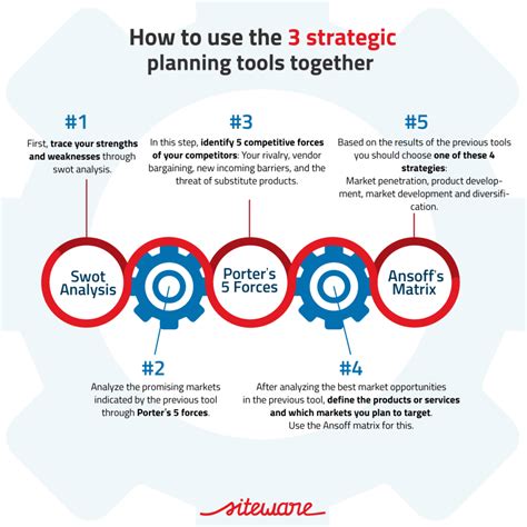 Strategic Planning Tools