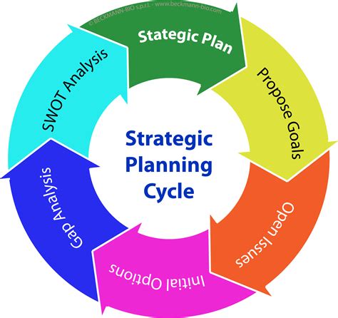 Strategic Planning