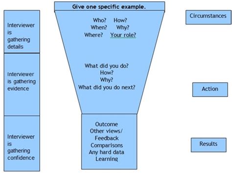 Description of Strategic Questioning Approaches