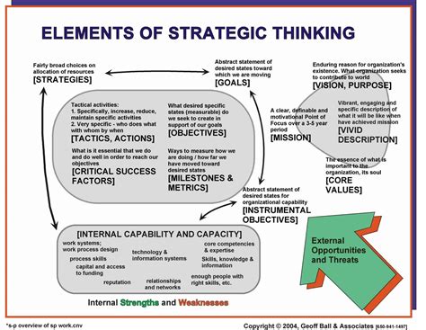 Strategic thinking training