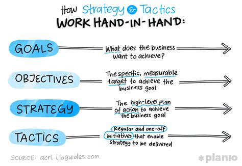 Strategies and Tactics