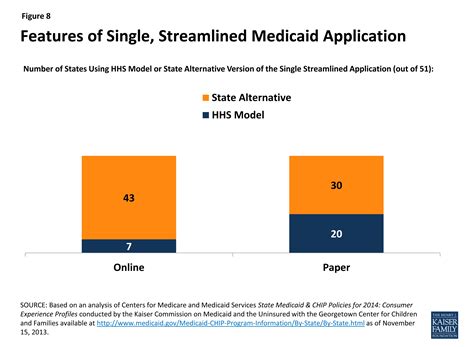 Streamlined Medicaid applications