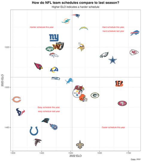 Strength of Schedule Power Rankings