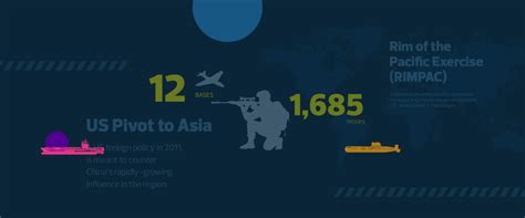 Strengthening US Military Presence