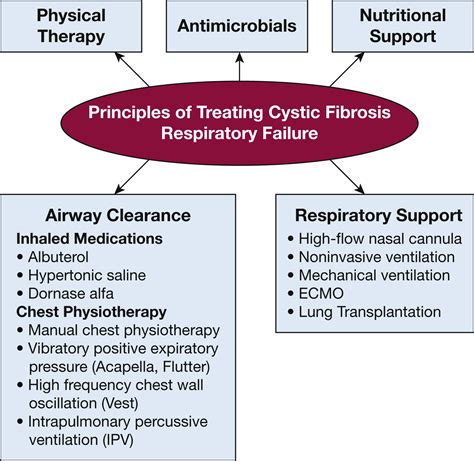 Stress Management for Cystic Fibrosis