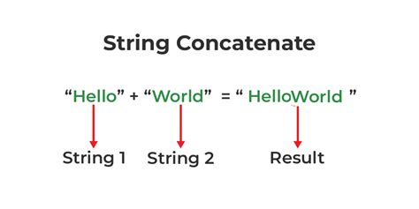 String Concatenation