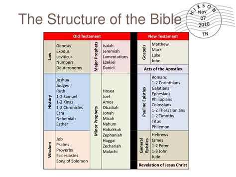 Structure of the Bible