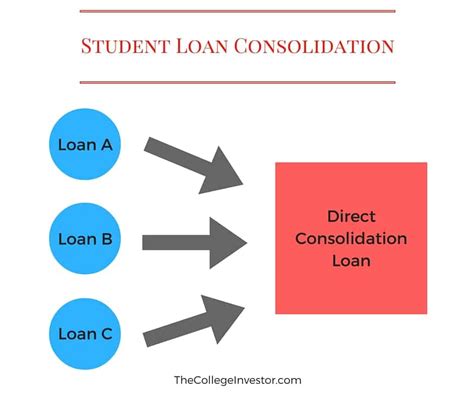 Student loan consolidation