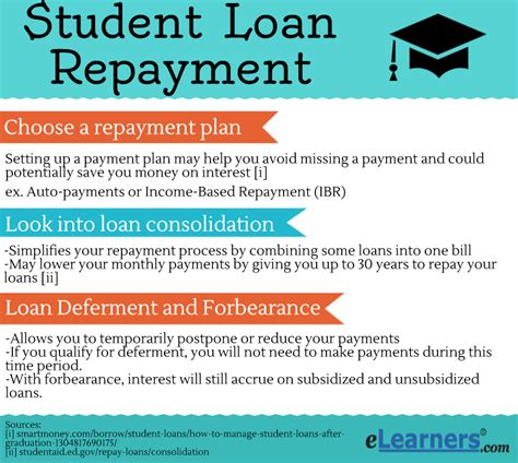 Student Loan Repayment Image