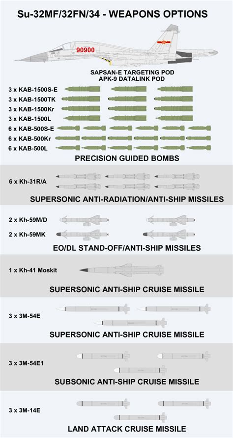 Su-34 Precision-Guided Munitions