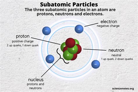 Subatomic particles