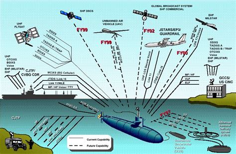 Submariners in communication