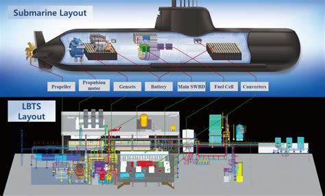 Submarine Electrical Systems