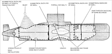 Submarine hull design