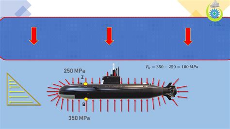 A submarine's hull design