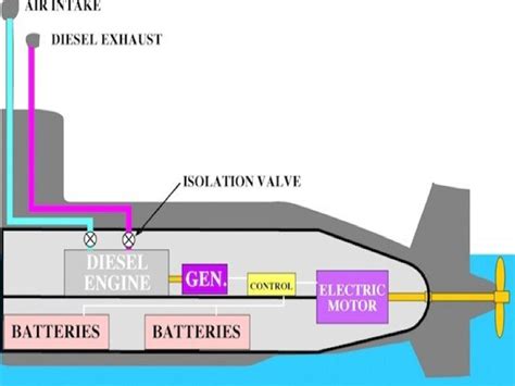 Submarine Propulsion Systems