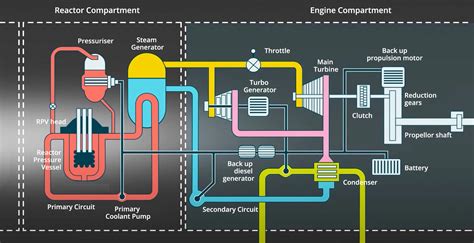 Submarine propulsion system