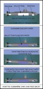 Submarine Safety Procedures