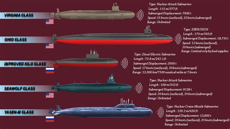 Submarine Speed Comparison